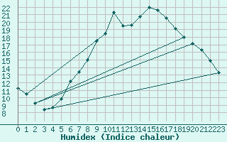 Courbe de l'humidex pour Wittenborn