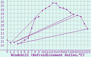 Courbe du refroidissement olien pour Neuhaus A. R.