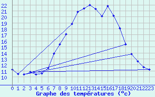 Courbe de tempratures pour Mariapfarr