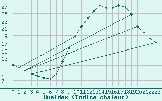 Courbe de l'humidex pour Montalbn