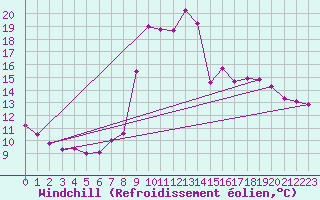 Courbe du refroidissement olien pour Vals