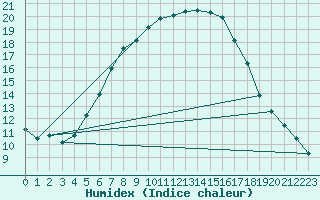 Courbe de l'humidex pour Leba