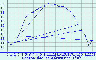 Courbe de tempratures pour Johvi