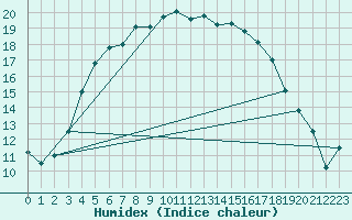 Courbe de l'humidex pour Johvi