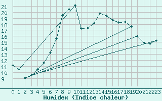 Courbe de l'humidex pour Amot