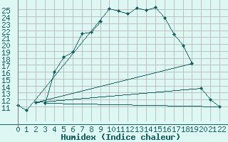 Courbe de l'humidex pour Puolanka Paljakka