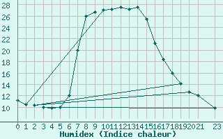 Courbe de l'humidex pour Kuruman