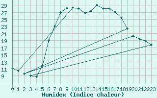 Courbe de l'humidex pour Baja