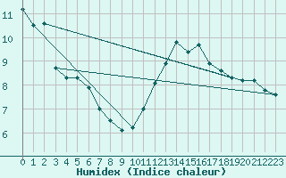 Courbe de l'humidex pour Beauvais (60)