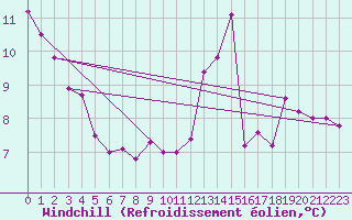 Courbe du refroidissement olien pour Saint-Dizier (52)