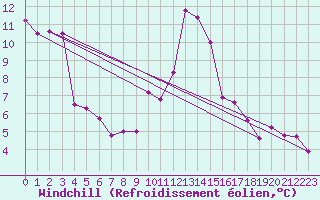 Courbe du refroidissement olien pour Valladolid