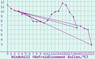 Courbe du refroidissement olien pour Thnezay (79)