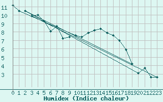 Courbe de l'humidex pour Aranguren, Ilundain