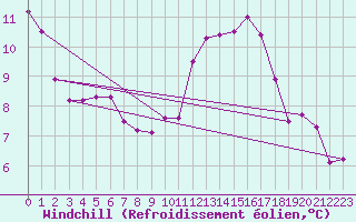 Courbe du refroidissement olien pour Cabestany (66)
