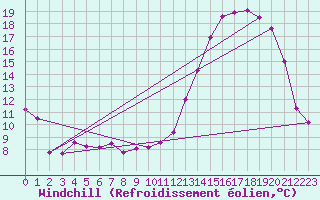 Courbe du refroidissement olien pour Orlans (45)