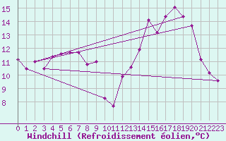 Courbe du refroidissement olien pour Cherbourg (50)