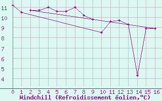 Courbe du refroidissement olien pour Portglenone