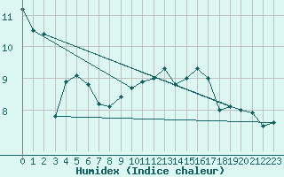 Courbe de l'humidex pour Saint-Dizier (52)