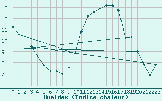 Courbe de l'humidex pour Marignane (13)