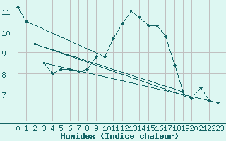 Courbe de l'humidex pour Keswick