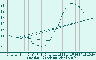 Courbe de l'humidex pour Puimisson (34)