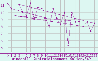 Courbe du refroidissement olien pour Sines / Montes Chaos