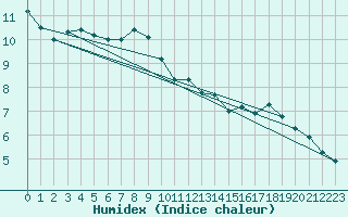 Courbe de l'humidex pour Pinsot (38)