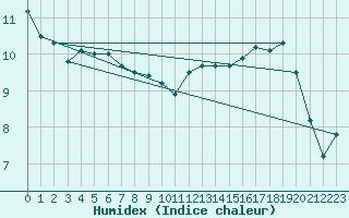 Courbe de l'humidex pour Jaunay-Clan / Futuroscope (86)