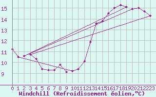 Courbe du refroidissement olien pour Brion (38)