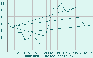 Courbe de l'humidex pour Leucate (11)