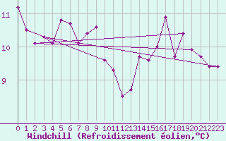 Courbe du refroidissement olien pour Gurande (44)