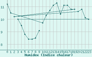 Courbe de l'humidex pour Raahe Lapaluoto