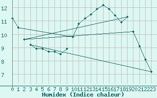 Courbe de l'humidex pour Le Luc (83)