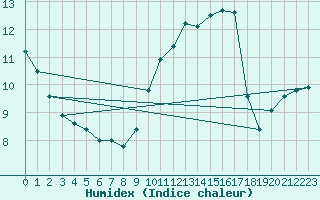 Courbe de l'humidex pour Auxerre-Perrigny (89)