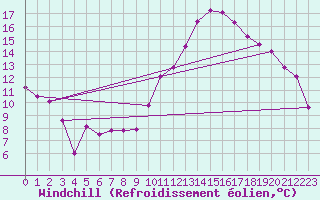 Courbe du refroidissement olien pour Colmar (68)