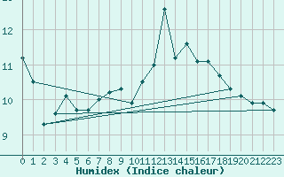 Courbe de l'humidex pour Bad Salzuflen