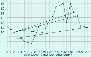Courbe de l'humidex pour Millau - Soulobres (12)