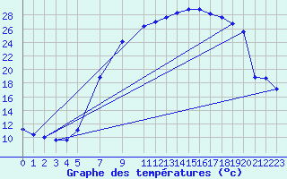 Courbe de tempratures pour Diepenbeek (Be)