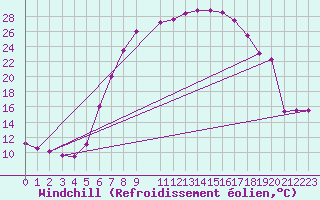 Courbe du refroidissement olien pour Ebnat-Kappel