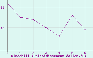 Courbe du refroidissement olien pour Coningsby Royal Air Force Base