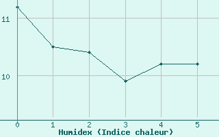 Courbe de l'humidex pour Westouter - Heuvelland (Be)