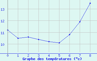 Courbe de tempratures pour Kuggoren