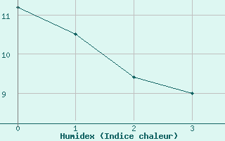 Courbe de l'humidex pour Spittal Drau