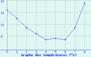 Courbe de tempratures pour Tanques (61)