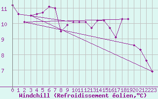 Courbe du refroidissement olien pour Saint-Michel-Mont-Mercure (85)
