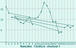 Courbe de l'humidex pour Guret Saint-Laurent (23)