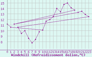 Courbe du refroidissement olien pour Tour Eiffel (75)