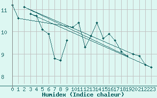 Courbe de l'humidex pour Narbonne-Ouest (11)