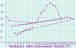 Courbe du refroidissement olien pour Saint-Laurent Nouan (41)