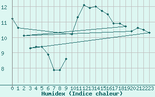 Courbe de l'humidex pour Santander (Esp)